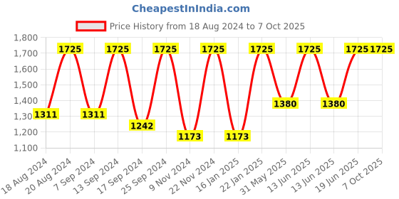 myntra.com SECRETS BY ZEROKAATA Pack Of 2 Assorted Swim Bikini Set secrets by zerokaata Price History Graph from 18 Aug 2024 to 7 Oct 2025