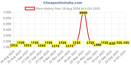myntra.com SECRETS BY ZEROKAATA Pack Of 2 Assorted Swim Bikini Set secrets by zerokaata Price History Graph from 18 Aug 2024 to 5 Oct 2025