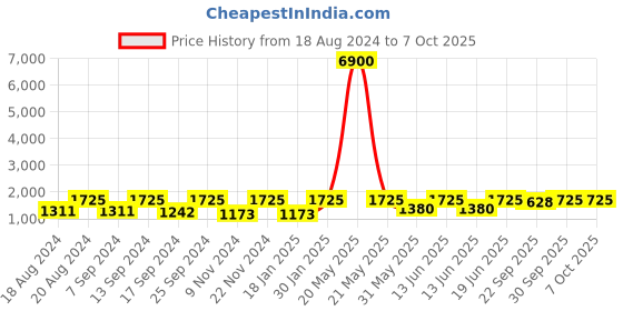 myntra.com SECRETS BY ZEROKAATA Pack Of 2 Assorted Swim Bikini Set secrets by zerokaata Price History Graph from 18 Aug 2024 to 7 Oct 2025