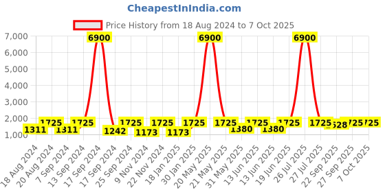 myntra.com SECRETS BY ZEROKAATA Pack Of 2 Assorted Swim Bikini Set secrets by zerokaata Price History Graph from 18 Aug 2024 to 6 Oct 2025