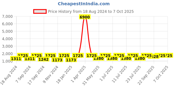 myntra.com SECRETS BY ZEROKAATA Pack Of 2 Assorted Swim Bikini Set secrets by zerokaata Price History Graph from 18 Aug 2024 to 6 Oct 2025