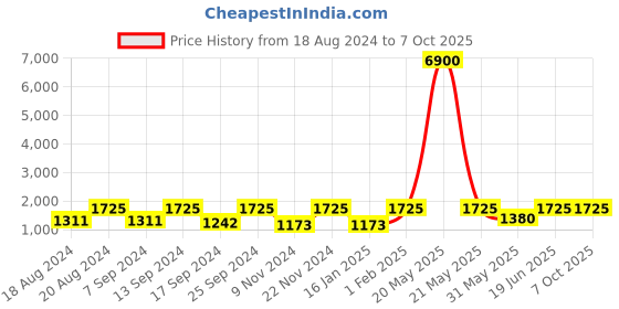 myntra.com SECRETS BY ZEROKAATA Pack Of 2 Assorted Swim Bikini Set secrets by zerokaata Price History Graph from 18 Aug 2024 to 7 Oct 2025