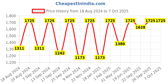 myntra.com SECRETS BY ZEROKAATA Pack Of 2 Assorted Swim Bikini Set secrets by zerokaata Price History Graph from 18 Aug 2024 to 7 Oct 2025