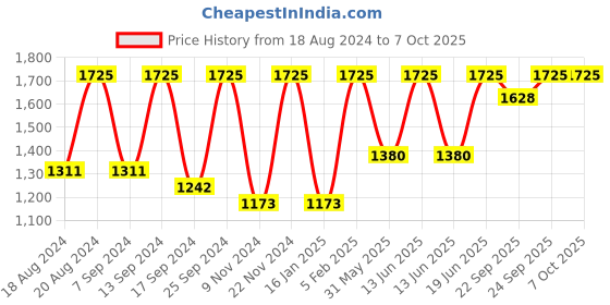 myntra.com SECRETS BY ZEROKAATA Pack Of 2 Assorted Swim Bikini Set secrets by zerokaata Price History Graph from 18 Aug 2024 to 6 Oct 2025