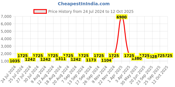 myntra.com SECRETS BY ZEROKAATA Pack Of 2 Assorted Swim Bikini Set-SGBLKBK031LVDBK036 secrets by zerokaata Price History Graph from 24 Jul 2024 to 12 Oct 2025