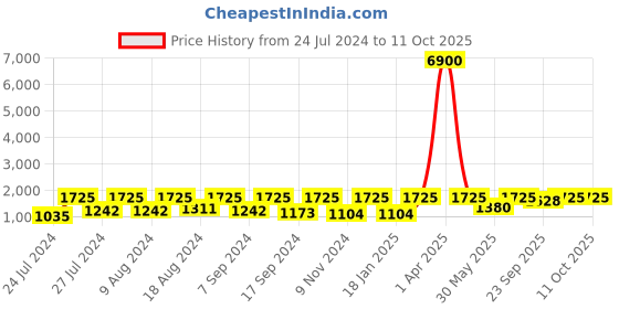myntra.com SECRETS BY ZEROKAATA Pack Of 2 Assorted Swim Bikini Set-SGBLKBK031MNTBK032 secrets by zerokaata Price History Graph from 24 Jul 2024 to 10 Oct 2025