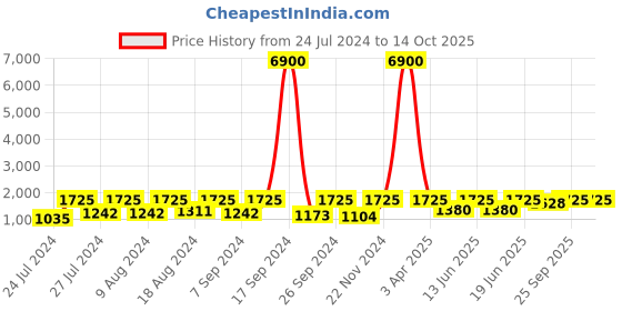 myntra.com SECRETS BY ZEROKAATA Pack Of 2 Assorted Swim Bikini Set-SGBLKBK031PNKBK038 secrets by zerokaata Price History Graph from 24 Jul 2024 to 13 Oct 2025