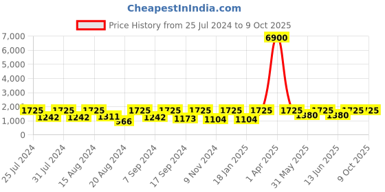 myntra.com SECRETS BY ZEROKAATA Pack Of 2 Assorted Swim Bikini Set-SGDSKBK033WHTBK030 secrets by zerokaata Price History Graph from 25 Jul 2024 to 8 Oct 2025