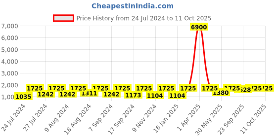 myntra.com SECRETS BY ZEROKAATA Pack Of 2 Assorted Swim Bikini Set-SGDSKBK037LVDBK028 secrets by zerokaata Price History Graph from 24 Jul 2024 to 10 Oct 2025