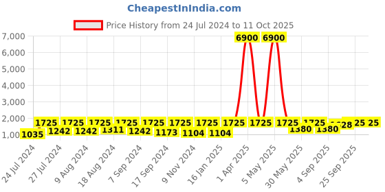 myntra.com SECRETS BY ZEROKAATA Pack Of 2 Assorted Swim Bikini Set-SGDSKBK037LVDBK034 secrets by zerokaata Price History Graph from 24 Jul 2024 to 10 Oct 2025