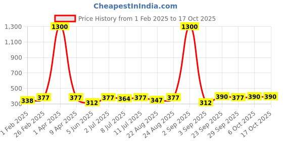 myntra.com SECRETS BY ZEROKAATA Pack Of 2 Assorted Thongs Briefs SZASTPTY05187RE secrets by zerokaata Price History Graph from 1 Feb 2025 to 16 Oct 2025