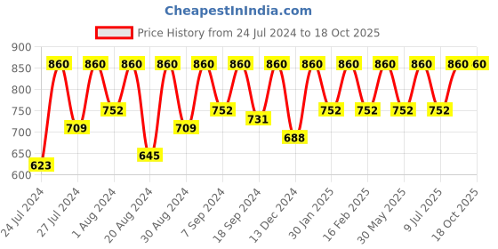 myntra.com SECRETS BY ZEROKAATA Pack Of 2 Fishnet Pantyhose Stockings secrets by zerokaata Price History Graph from 24 Jul 2024 to 18 Oct 2025