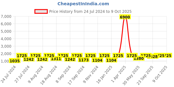 myntra.com SECRETS BY ZEROKAATA  Pack Of 2 Halter Neck Assorted Bikini Set secrets by zerokaata Price History Graph from 24 Jul 2024 to 8 Oct 2025