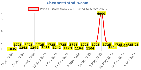 myntra.com SECRETS BY ZEROKAATA Pack Of 2 Halter Neck Low Coverage Swim Bikini Set secrets by zerokaata Price History Graph from 24 Jul 2024 to 6 Oct 2025