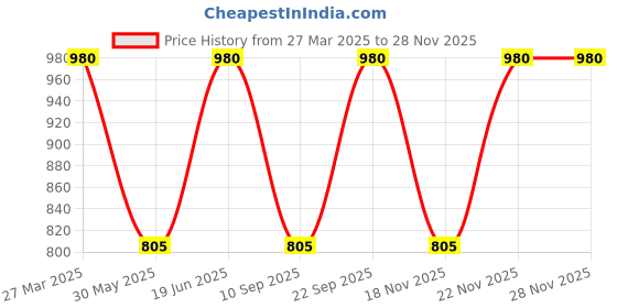myntra.com SECRETS BY ZEROKAATA Pack of 2 Halter Printed Beach Wear Bikini Set for Women secrets by zerokaata Price History Graph from 27 Mar 2025 to 22 Nov 2025