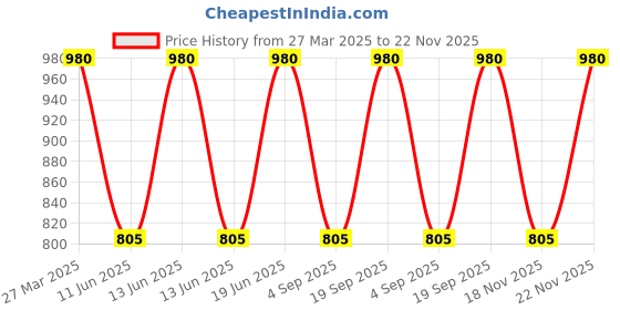 myntra.com SECRETS BY ZEROKAATA Pack of 2 Halter Printed Beach Wear Bikini Set for Women secrets by zerokaata Price History Graph from 27 Mar 2025 to 22 Nov 2025