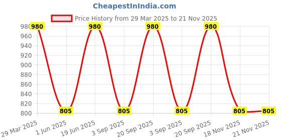 myntra.com SECRETS BY ZEROKAATA Pack of 2 Halter Printed Beach Wear Bikini Set for Women secrets by zerokaata Price History Graph from 29 Mar 2025 to 20 Nov 2025