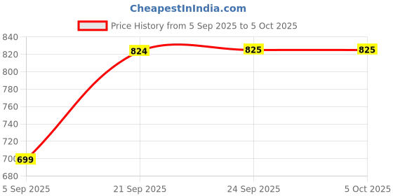 myntra.com SECRETS BY ZEROKAATA Pack of 2 Lightly Padded Assorted Camisoles secrets by zerokaata Price History Graph from 5 Sep 2025 to 4 Oct 2025