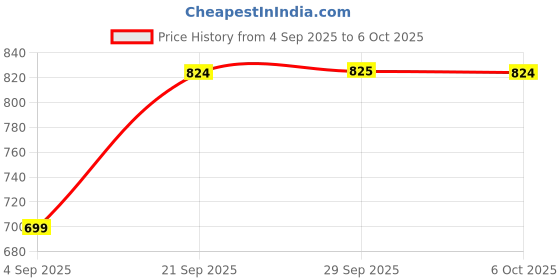 myntra.com SECRETS BY ZEROKAATA Pack Of 2 Lightly Padded Assorted Camisoles secrets by zerokaata Price History Graph from 4 Sep 2025 to 5 Oct 2025