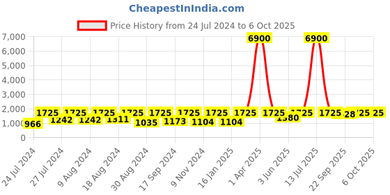 myntra.com SECRETS BY ZEROKAATA Pack Of 2 Low Coverage Ribbed Beach Wear Bikini Sets secrets by zerokaata Price History Graph from 24 Jul 2024 to 6 Oct 2025