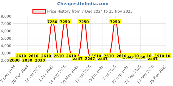 myntra.com SECRETS BY ZEROKAATA Pack Of 2 Printed Cotton Kaftan Cover Up Dress secrets by zerokaata Price History Graph from 7 Dec 2024 to 25 Nov 2025