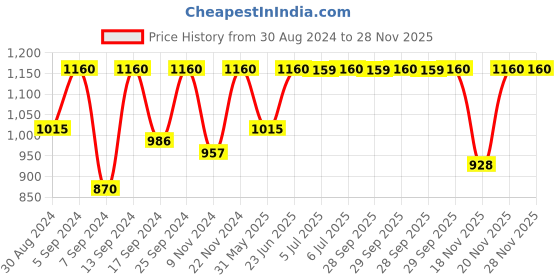 myntra.com SECRETS BY ZEROKAATA Pack Of 2 Printed Halter Neck Swim Bikini Set secrets by zerokaata Price History Graph from 30 Aug 2024 to 28 Nov 2025