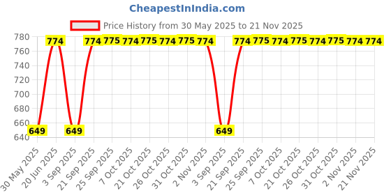 myntra.com SECRETS BY ZEROKAATA Pack of 2 Printed Lightly Padded Bralettes Bra secrets by zerokaata Price History Graph from 30 May 2025 to 20 Nov 2025