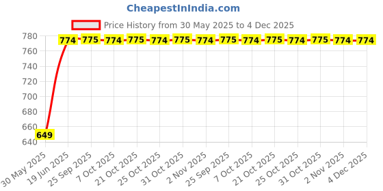 myntra.com SECRETS BY ZEROKAATA Pack of 2 Printed Lightly Padded Bralettes For Women secrets by zerokaata Price History Graph from 30 May 2025 to 4 Dec 2025