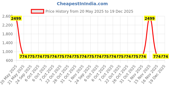 myntra.com SECRETS BY ZEROKAATA Pack of 2 Printed Lightly Padded Sports Bra secrets by zerokaata Price History Graph from 20 May 2025 to 19 Dec 2025