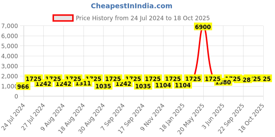 myntra.com SECRETS BY ZEROKAATA Pack Of 2 Ribbed Beach Wear Bikini Sets secrets by zerokaata Price History Graph from 24 Jul 2024 to 18 Oct 2025