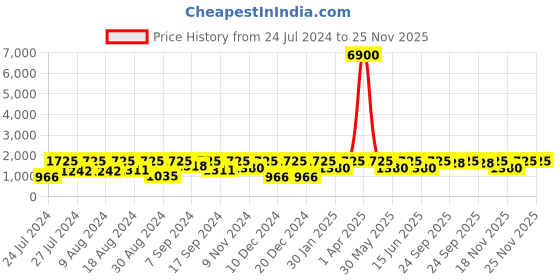 myntra.com SECRETS BY ZEROKAATA Pack Of 2 Ribbed Beach Wear Bikini Sets secrets by zerokaata Price History Graph from 24 Jul 2024 to 24 Nov 2025