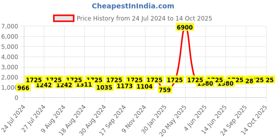 myntra.com SECRETS BY ZEROKAATA Pack Of 2 Ribbed Beach Wear Bikini Sets secrets by zerokaata Price History Graph from 24 Jul 2024 to 14 Oct 2025