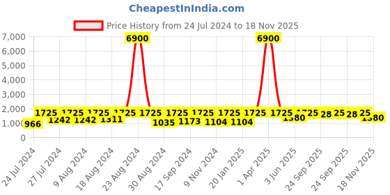 myntra.com SECRETS BY ZEROKAATA Pack Of 2 Ribbed Beach Wear Bikini Sets secrets by zerokaata Price History Graph from 24 Jul 2024 to 18 Nov 2025