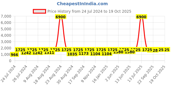 myntra.com SECRETS BY ZEROKAATA Pack Of 2 Ribbed Beach Wear Bikini Sets secrets by zerokaata Price History Graph from 24 Jul 2024 to 17 Oct 2025