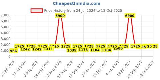myntra.com SECRETS BY ZEROKAATA Pack Of 2 Ribbed Beach Wear Bikini Sets secrets by zerokaata Price History Graph from 24 Jul 2024 to 17 Oct 2025
