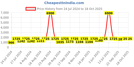 myntra.com SECRETS BY ZEROKAATA Pack Of 2 Ribbed Beach Wear Bikini Sets secrets by zerokaata Price History Graph from 24 Jul 2024 to 17 Oct 2025