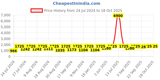 myntra.com SECRETS BY ZEROKAATA Pack Of 2 Ribbed Beach Wear Bikini Sets secrets by zerokaata Price History Graph from 24 Jul 2024 to 18 Oct 2025