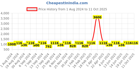 myntra.com SECRETS BY ZEROKAATA Pack of 2 Seamless Saree Shapewear secrets by zerokaata Price History Graph from 1 Aug 2024 to 11 Oct 2025