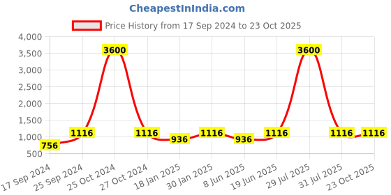 myntra.com SECRETS BY ZEROKAATA Pack of 2 Seamless Saree Shapewear secrets by zerokaata Price History Graph from 17 Sep 2024 to 22 Oct 2025