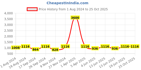 myntra.com SECRETS BY ZEROKAATA Pack of 2 Seamless Saree Shapewear secrets by zerokaata Price History Graph from 1 Aug 2024 to 22 Oct 2025