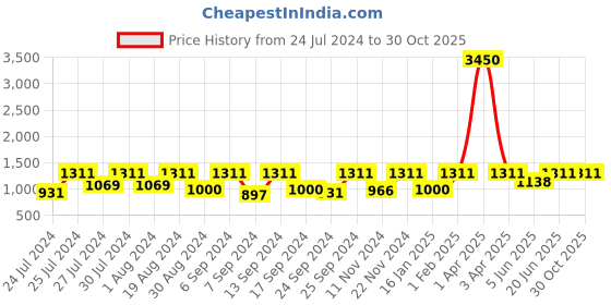 myntra.com SECRETS BY ZEROKAATA Pack of 2 Seamless Shapewear skirt Body Shaper secrets by zerokaata Price History Graph from 24 Jul 2024 to 30 Oct 2025