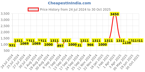 myntra.com SECRETS BY ZEROKAATA Pack of 2 Seamless Shapewear skirt Body Shaper secrets by zerokaata Price History Graph from 24 Jul 2024 to 30 Oct 2025