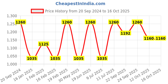 myntra.com SECRETS BY ZEROKAATA Pack Of 2 Stockings secrets by zerokaata Price History Graph from 20 Sep 2024 to 15 Oct 2025