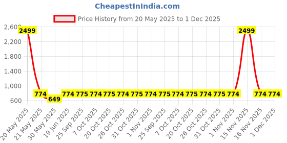 myntra.com SECRETS BY ZEROKAATA Pack of 2 Women Printed Full Coverage Lightly Padded Sports Bra secrets by zerokaata Price History Graph from 20 May 2025 to 30 Nov 2025