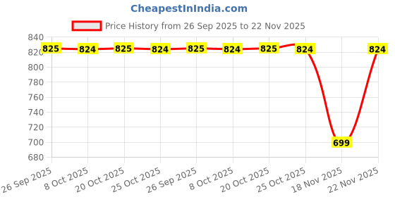 myntra.com SECRETS BY ZEROKAATA Pack of 2 Womens Assorted Solid Lightly Padded Sports Bra secrets by zerokaata Price History Graph from 26 Sep 2025 to 22 Nov 2025