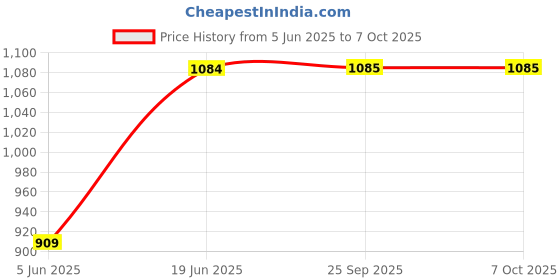 myntra.com SECRETS BY ZEROKAATA Pack Of 3 Abstract Full Coverage Lightly Padded Workout Bra secrets by zerokaata Price History Graph from 5 Jun 2025 to 6 Oct 2025