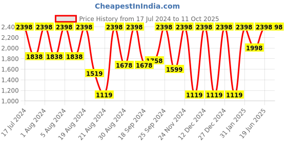 myntra.com SECRETS BY ZEROKAATA Pack Of 3 Assorted Baby Dolls with Thong Briefs secrets by zerokaata Price History Graph from 17 Jul 2024 to 11 Oct 2025