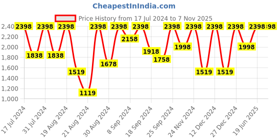 myntra.com SECRETS BY ZEROKAATA Pack Of 3 Assorted Baby Dolls with Thong Briefs secrets by zerokaata Price History Graph from 17 Jul 2024 to 7 Nov 2025