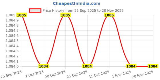 myntra.com SECRETS BY ZEROKAATA Pack Of 3 Assorted Lightly-Padded Camisoles secrets by zerokaata Price History Graph from 25 Sep 2025 to 20 Nov 2025