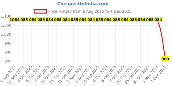 myntra.com SECRETS BY ZEROKAATA Pack of 3 Assorted Lightly Padded Sports Bra Women secrets by zerokaata Price History Graph from 6 Aug 2025 to 4 Dec 2025